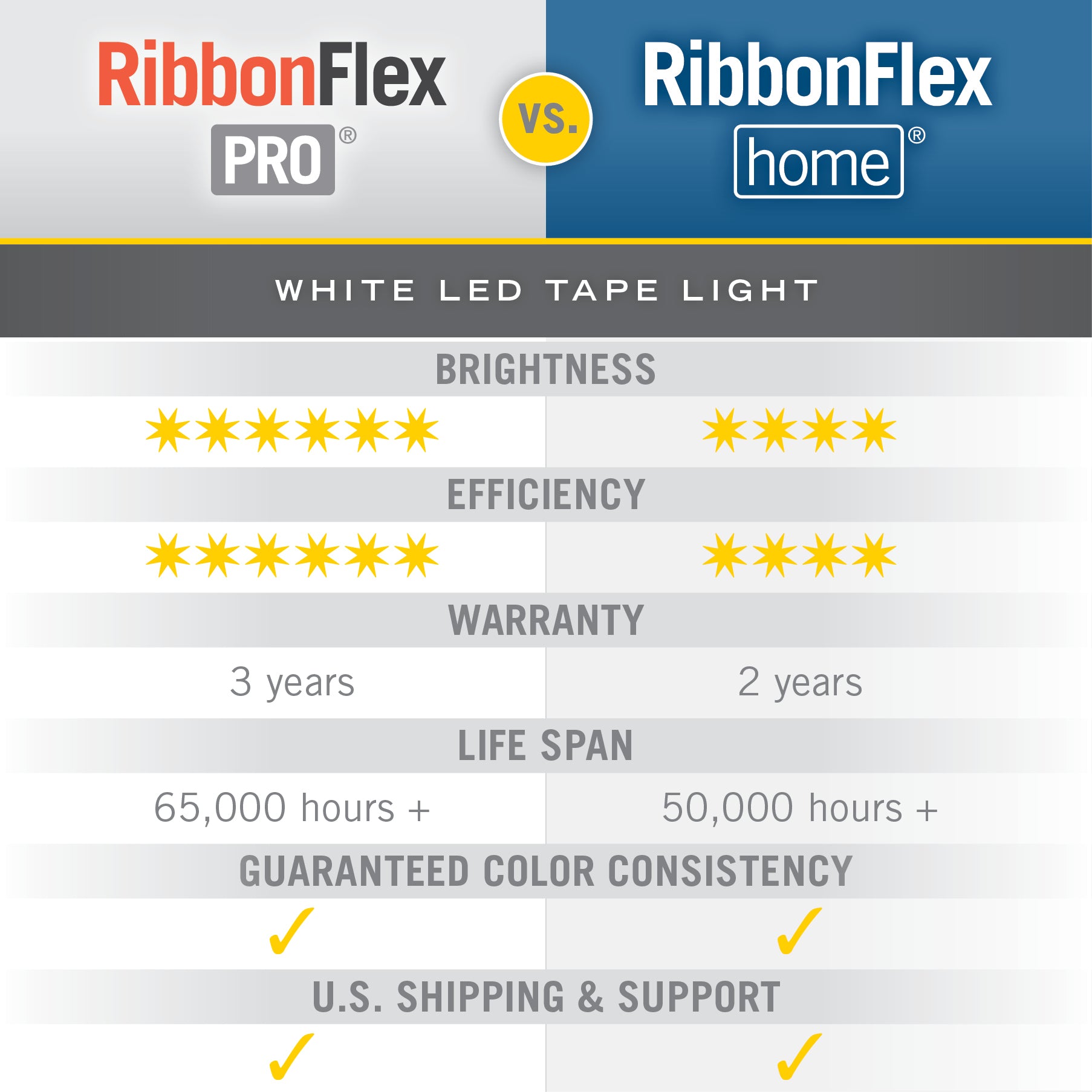 RibbonFlex Home 12V White LED Strip Light Tape 30 LED/m